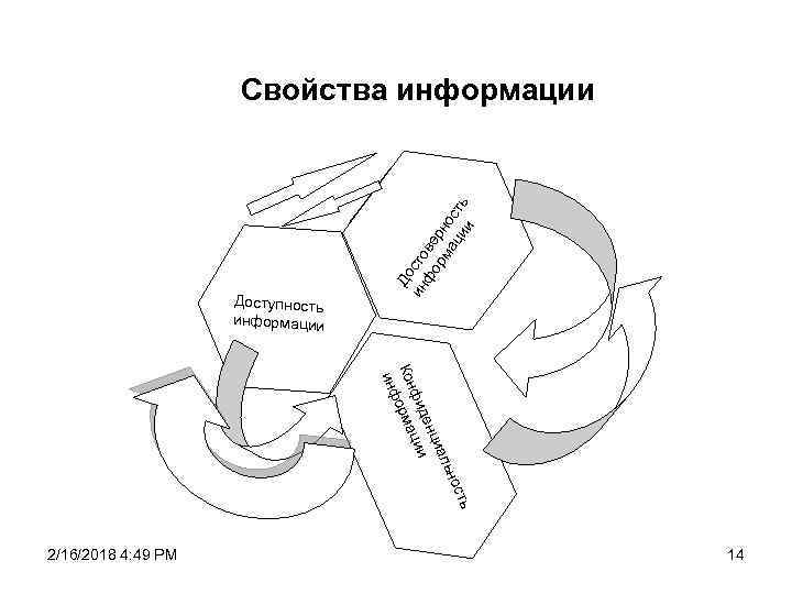 Доступность информации До ин сто фо ве рм рн ац ост ии ь Свойства