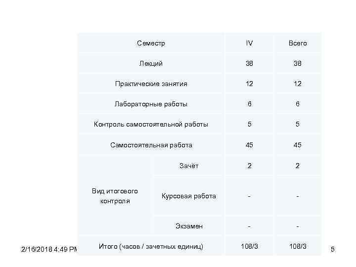 Семестр ΙV Всего Лекций 38 38 Практические занятия 12 12 Лабораторные работы 6 6