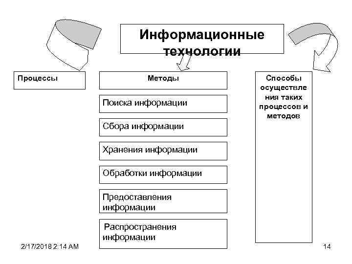 Информационные технологии Процессы Методы Поиска информации Способы осуществле ния таких процессов и методов Сбора