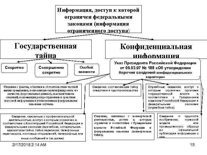 Информация, доступ к которой ограничен федеральными законами (информация ограниченного доступа) Государственная тайна Секретно Совершенно