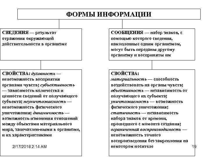 ФОРМЫ ИНФОРМАЦИИ СВЕДЕНИЯ — результат отражения окружающей действительности в организме СООБЩЕНИЯ — набор знаков,