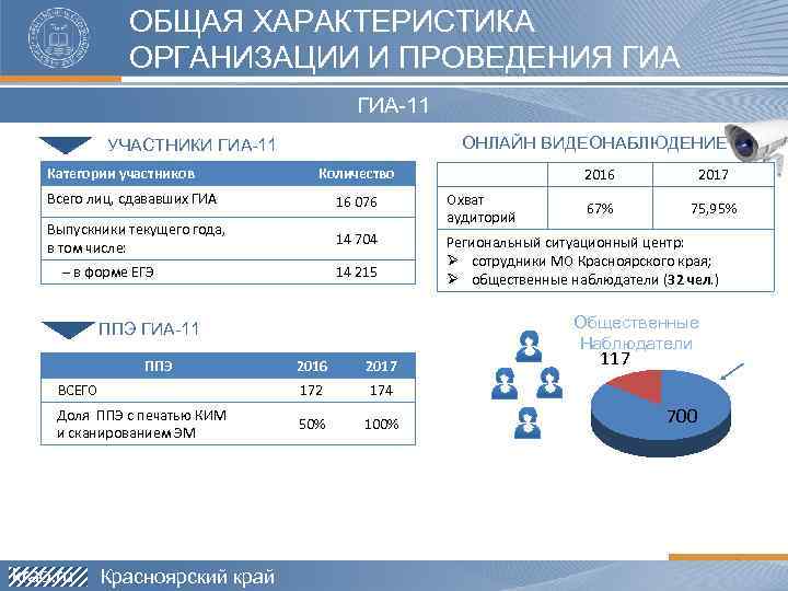 ОБЩАЯ ХАРАКТЕРИСТИКА ОРГАНИЗАЦИИ И ПРОВЕДЕНИЯ ГИА-11 ОНЛАЙН ВИДЕОНАБЛЮДЕНИЕ УЧАСТНИКИ ГИА-11 Категории участников Количество 2016