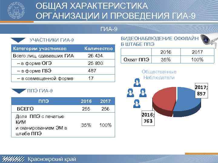 ОБЩАЯ ХАРАКТЕРИСТИКА ОРГАНИЗАЦИИ И ПРОВЕДЕНИЯ ГИА-9 УЧАСТНИКИ ГИА-9 Категории участников Всего лиц, сдававших ГИА