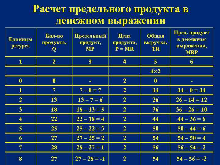 Единица ресурса. Вычислить предельный продукт труда. Расчет предельного продукта. Как рассчитать предельный продукт. Как посчитать предел ныц продукт.