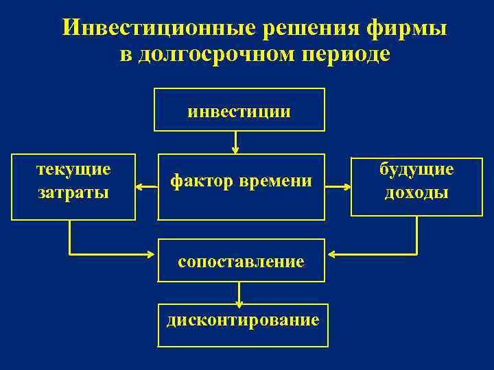 Инвестиционный период производства