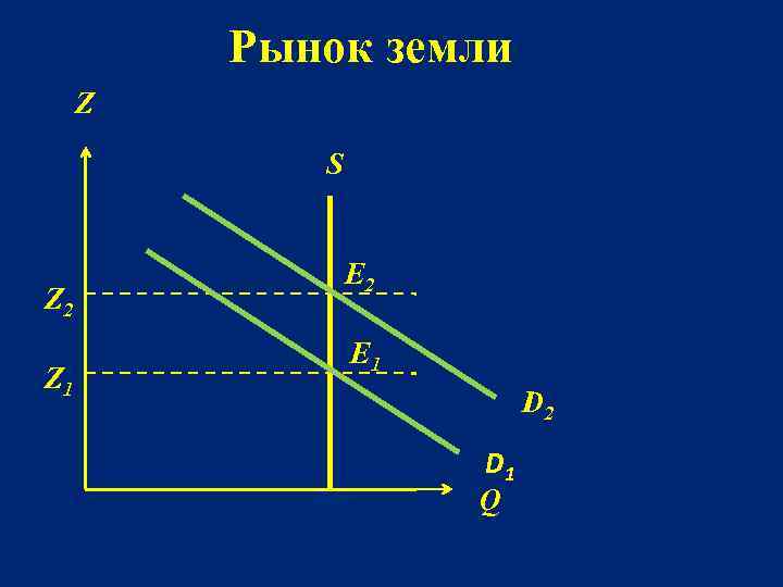 Рынок земли Z S Z 2 Z 1 E 2 E 1 D 2