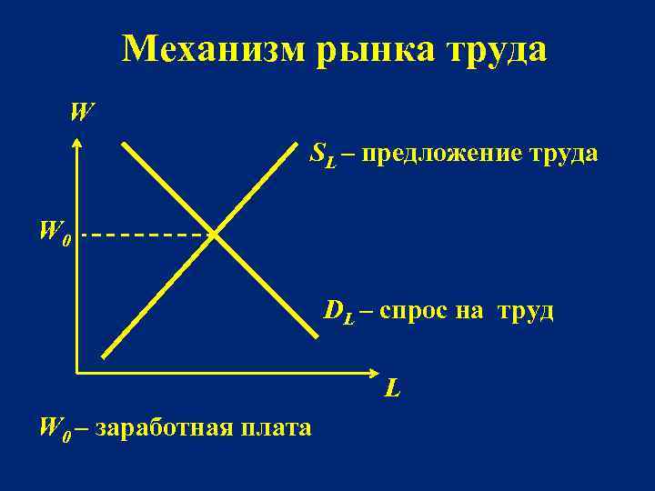 Механизм рыночного регулирования спроса и предложения