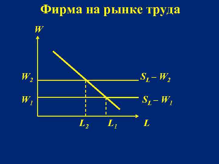 Фирма на рынке труда W W 2 SL – W 2 W 1 SL