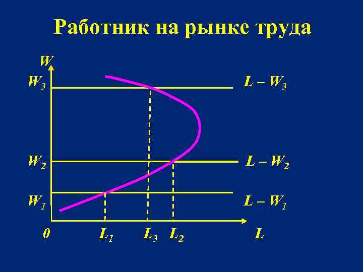 Работник на рынке труда W W 3 L – W 3 W 2 L