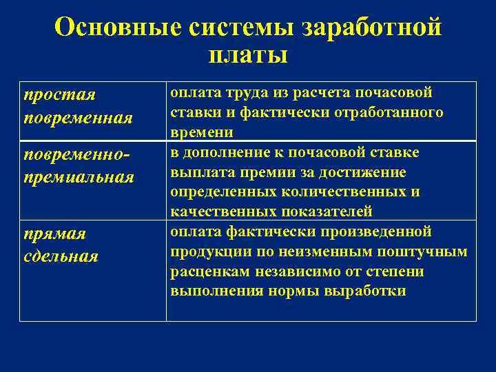 Основные системы заработной платы простая повременнопремиальная прямая сдельная оплата труда из расчета почасовой ставки