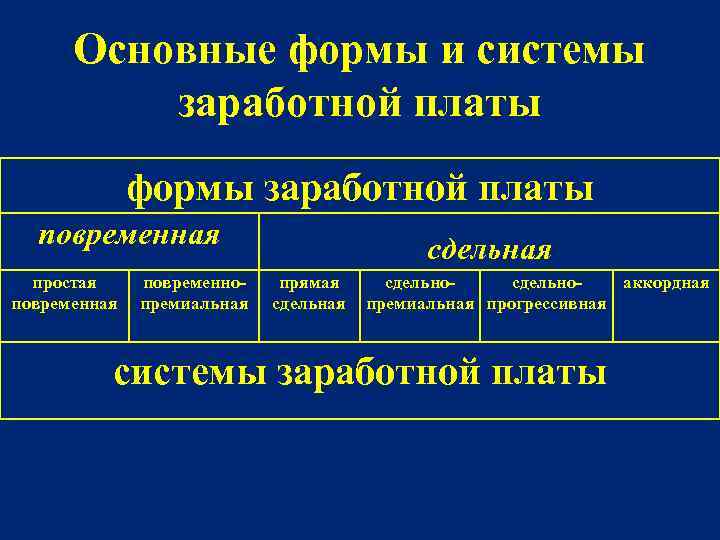 Основные формы и системы заработной платы формы заработной платы повременная простая повременнопремиальная сдельная прямая