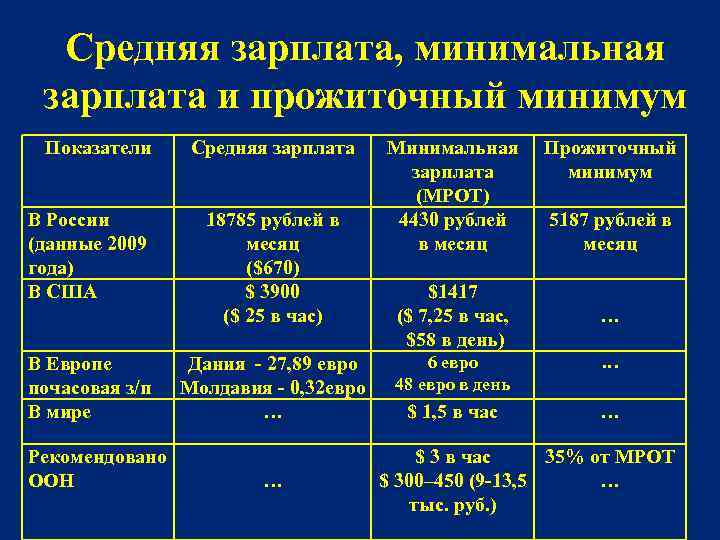 Средняя зарплата, минимальная зарплата и прожиточный минимум Показатели В России (данные 2009 года) В