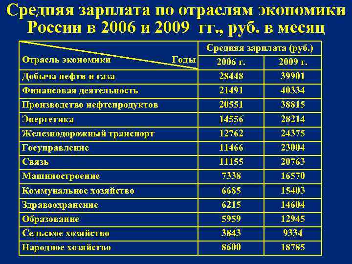 Средняя зарплата по отраслям экономики России в 2006 и 2009 гг. , руб. в