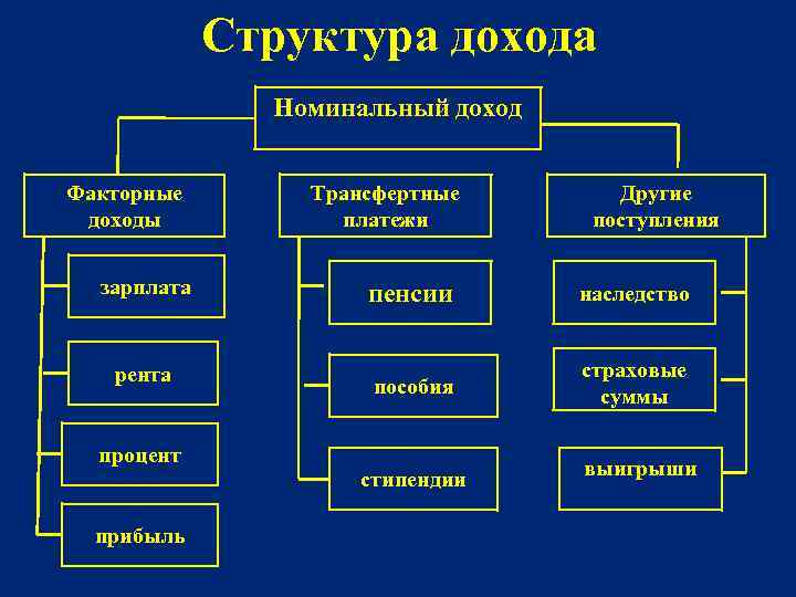 Структура дохода Номинальный доход Факторные доходы зарплата рента Трансфертные платежи пенсии пособия процент стипендии