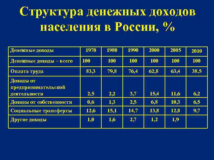 Денежные доходы населения это