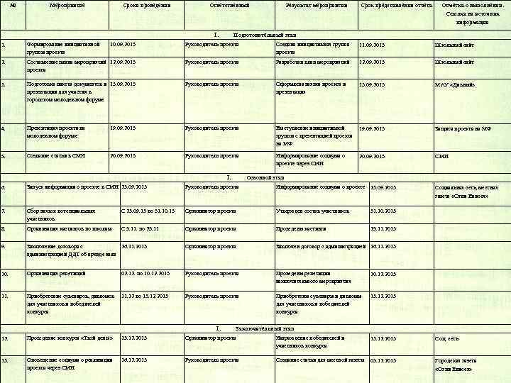 № Мероприятие Сроки проведения Ответственный I. Результат мероприятия Срок представления отчета Отметка о выполнении.