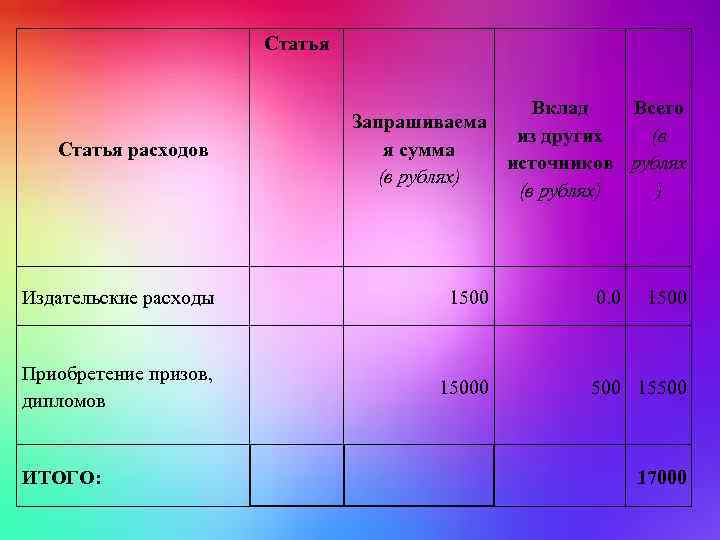 Статья расходов Запрашиваема я сумма (в рублях) Издательские расходы 1500 Приобретение призов, дипломов 15000