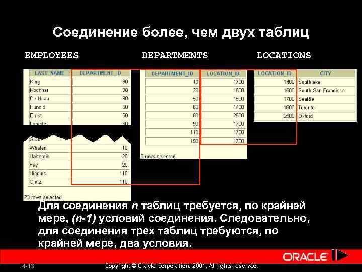 Соединение более, чем двух таблиц EMPLOYEES DEPARTMENTS LOCATIONS Для соединения n таблиц требуется, по