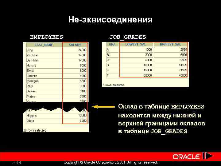 Не-эквисоединения EMPLOYEES JOB_GRADES Оклад в таблице EMPLOYEES находится между нижней и верхней границами окладов