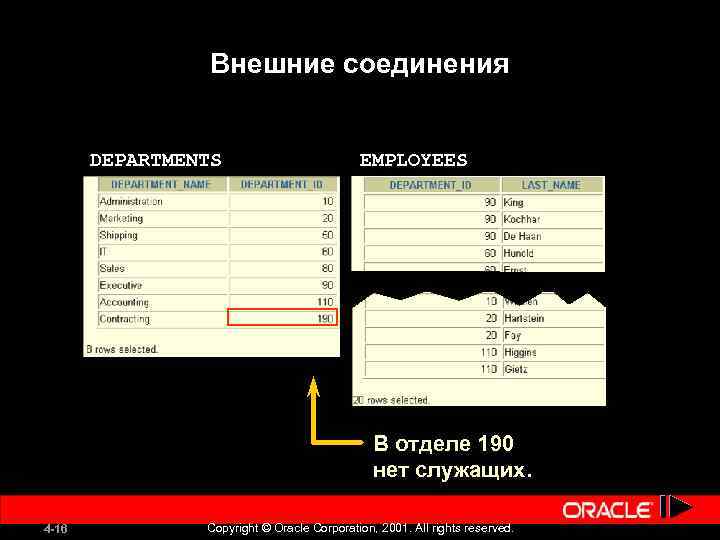 Внешние соединения DEPARTMENTS EMPLOYEES В отделе 190 нет служащих. 4 -16 Copyright © Oracle