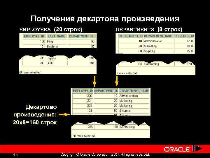 Получение декартова произведения EMPLOYEES (20 строк) DEPARTMENTS (8 строк) Декартово произведение: 20 x 8=160
