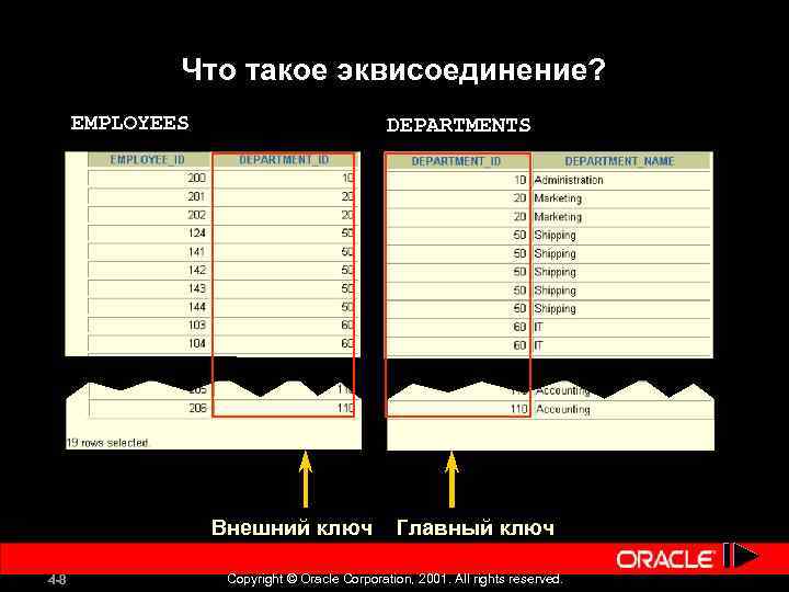 Что такое эквисоединение? EMPLOYEES DEPARTMENTS Внешний ключ 4 -8 Главный ключ Copyright © Oracle