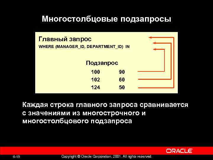 Многостолбцовые подзапросы Главный запрос WHERE (MANAGER_ID, DEPARTMENT_ID) IN Подзапрос 100 102 124 90 60