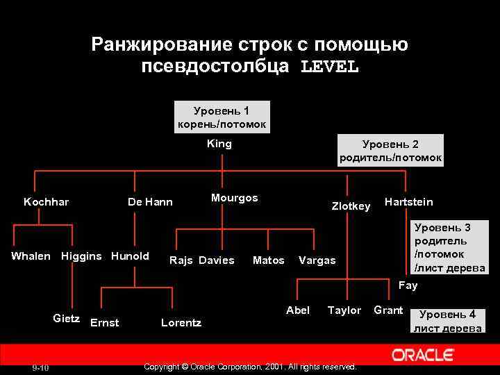 Ранжирование строк с помощью псевдостолбца LEVEL Уровень 1 корень/потомок King Kochhar De Hann Whalen