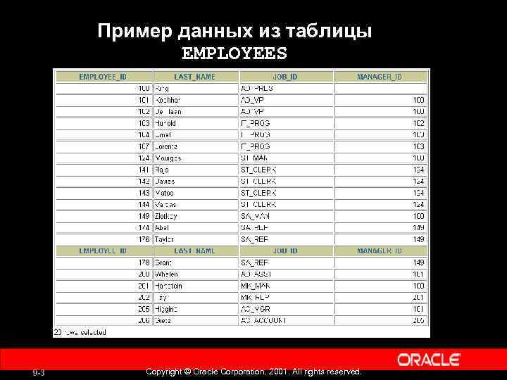 Пример данных из таблицы EMPLOYEES 9 -3 Copyright © Oracle Corporation, 2001. All rights
