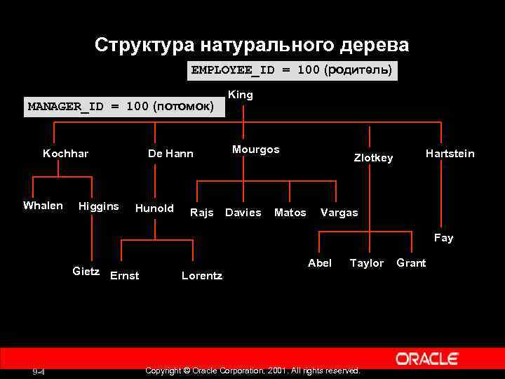 Структура натурального дерева EMPLOYEE_ID = 100 (родитель) MANAGER_ID = 100 (потомок) Kochhar Whalen Higgins