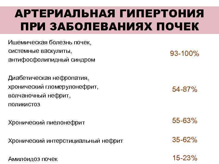 Почечное давление. Артериальная гипертония при заболеваниях почек. Артериальная гипертензия при патологии почек. Заболевания почек при гипертонической болезни. Артериальной давление при почечной патологии.