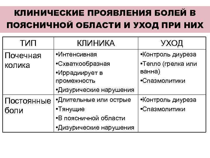 КЛИНИЧЕСКИЕ ПРОЯВЛЕНИЯ БОЛЕЙ В ПОЯСНИЧНОЙ ОБЛАСТИ И УХОД ПРИ НИХ ТИП Почечная колика Постоянные