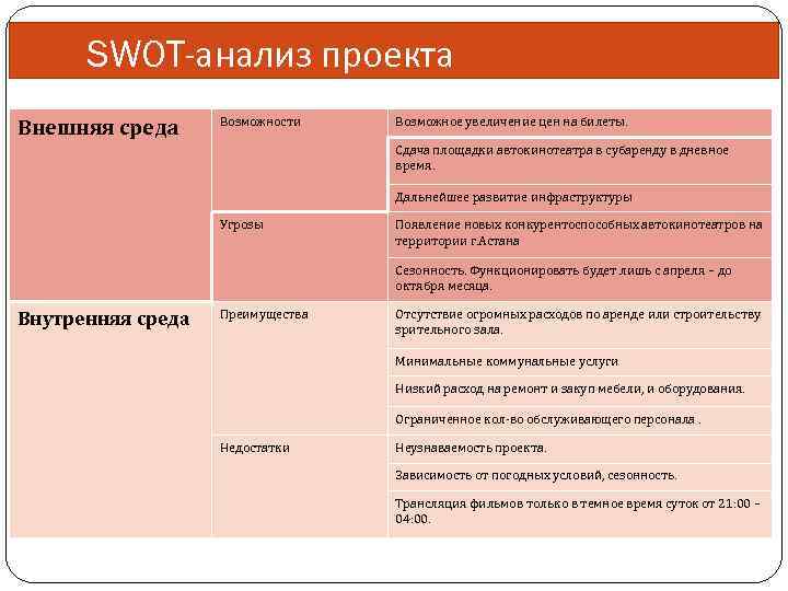 SWOT-анализ проекта Внешняя среда Возможности Возможное увеличение цен на билеты. Сдача площадки автокинотеатра в