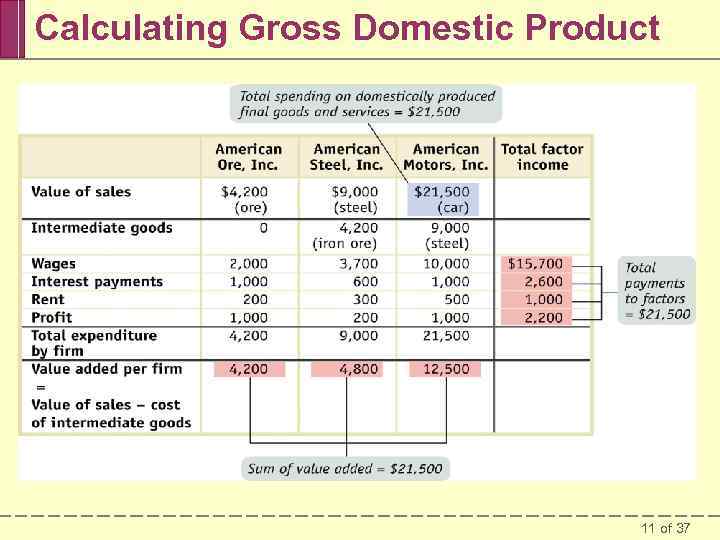 Calculating Gross Domestic Product 11 of 37 