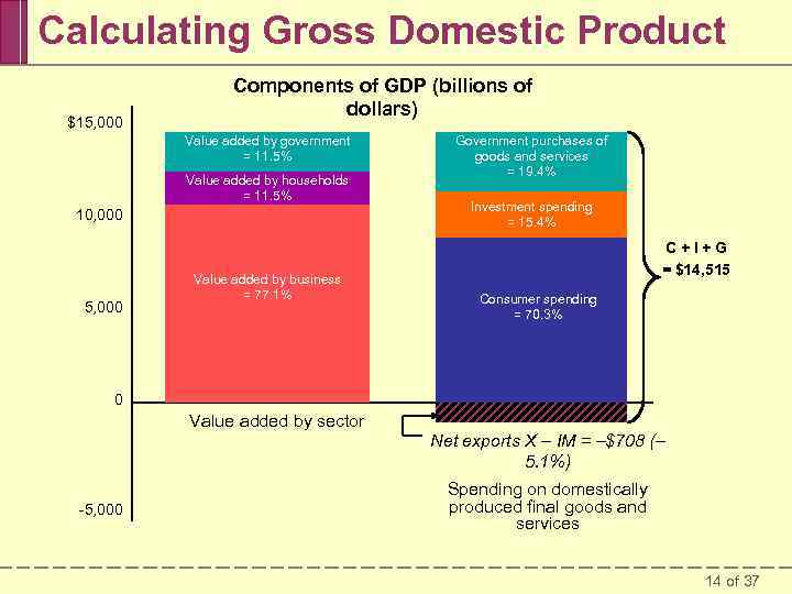 Calculating Gross Domestic Product $15, 000 Components of GDP (billions of dollars) Value added