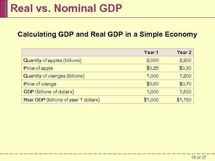 Real vs. Nominal GDP Calculating GDP and Real GDP in a Simple Economy Year