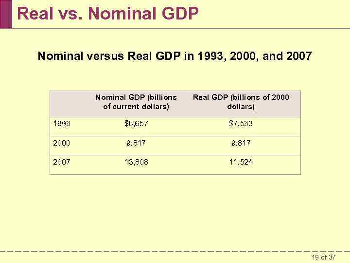 Real vs. Nominal GDP Nominal versus Real GDP in 1993, 2000, and 2007 Nominal