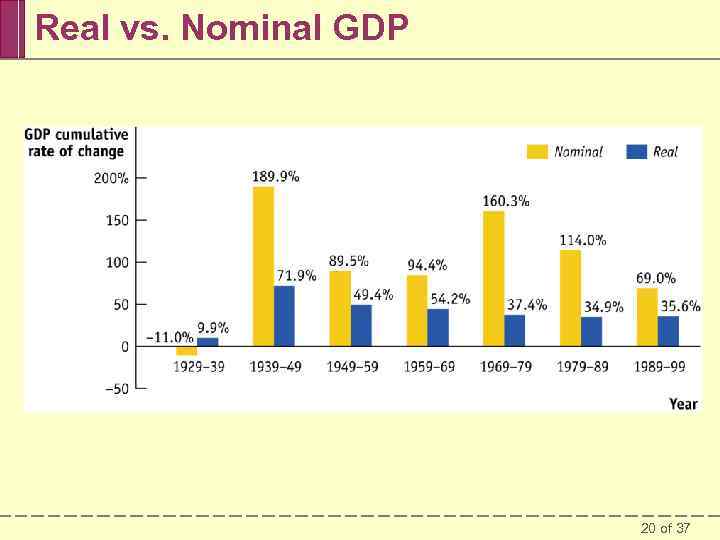 Real vs. Nominal GDP 20 of 37 