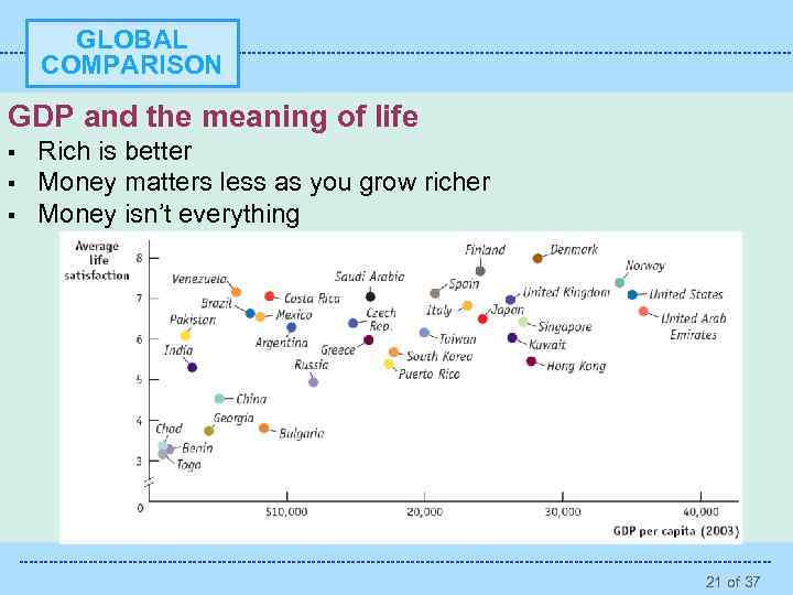 GLOBAL COMPARISON GDP and the meaning of life § § § Rich is better