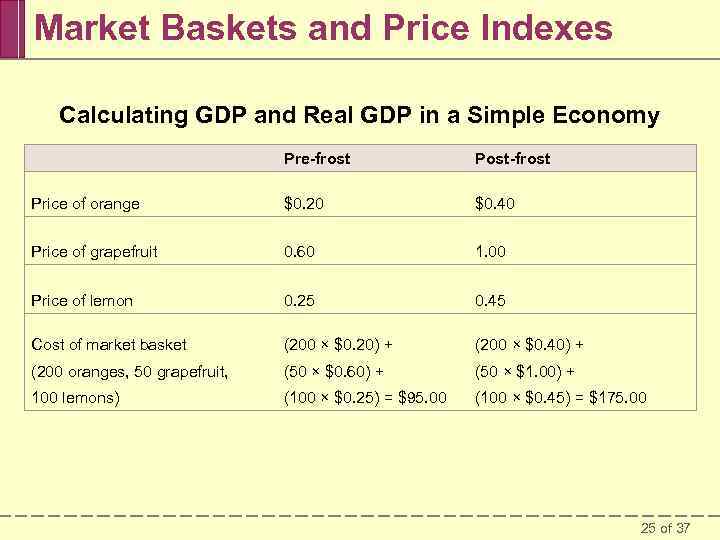 Market Baskets and Price Indexes Calculating GDP and Real GDP in a Simple Economy