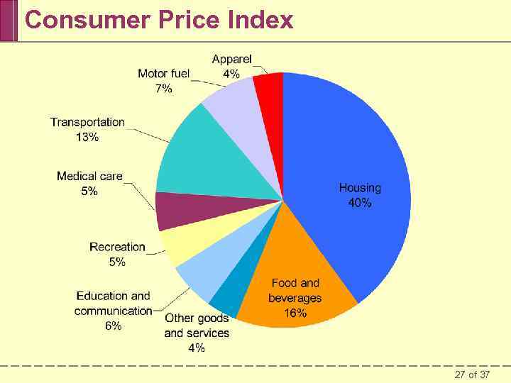 Consumer Price Index 27 of 37 