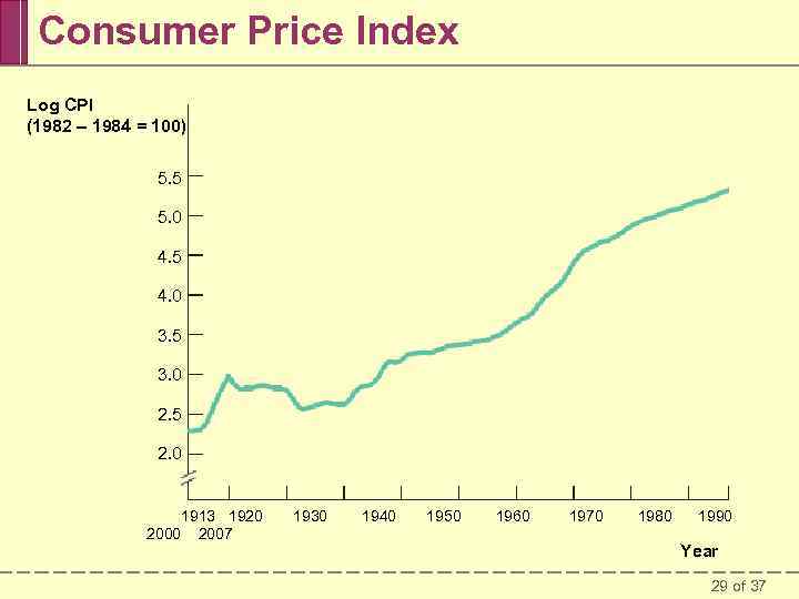 Consumer Price Index Log CPI (1982 – 1984 = 100) 5. 5 5. 0