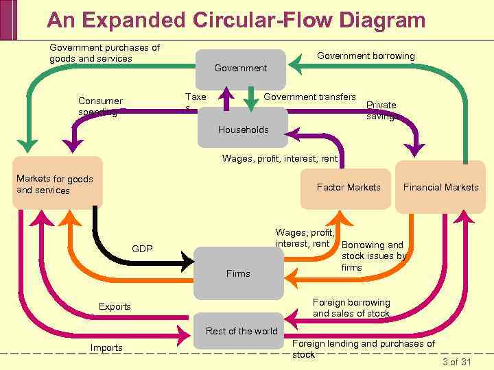 An Expanded Circular-Flow Diagram Government purchases of goods and services Government borrowing Government Taxe