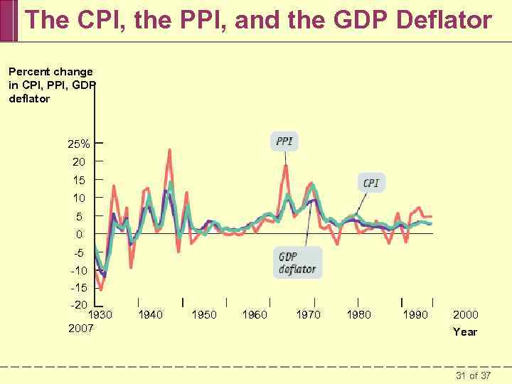 The CPI, the PPI, and the GDP Deflator Percent change in CPI, PPI, GDP