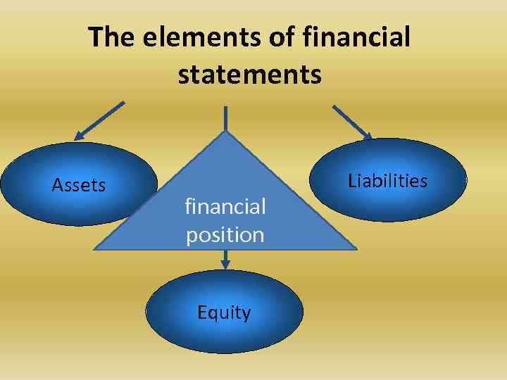 The elements of financial statements Assets financial position Equity Liabilities 