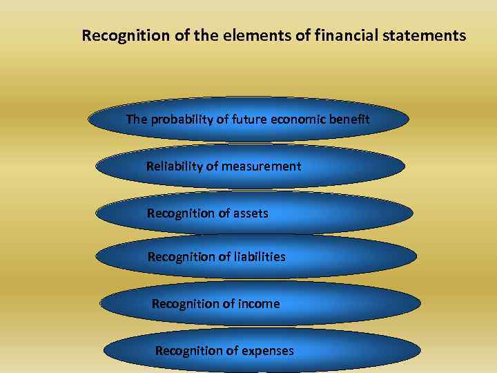 Recognition of the elements of financial statements The probability of future economic benefit Reliability