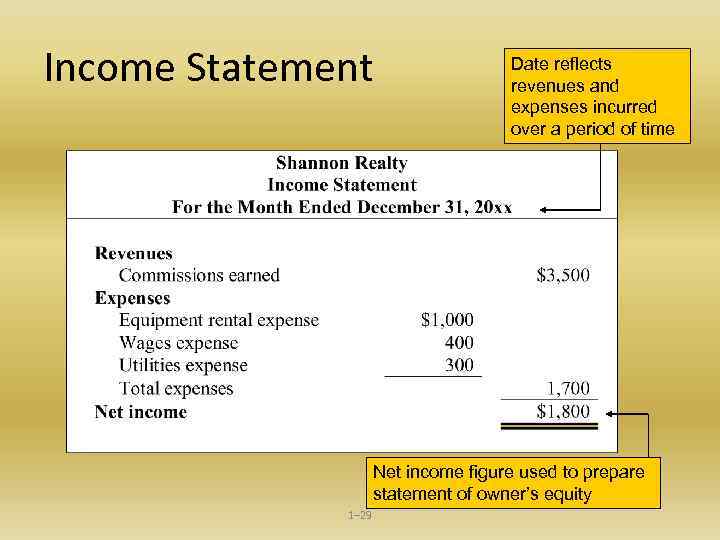 Income Statement Date reflects revenues and expenses incurred over a period of time Net