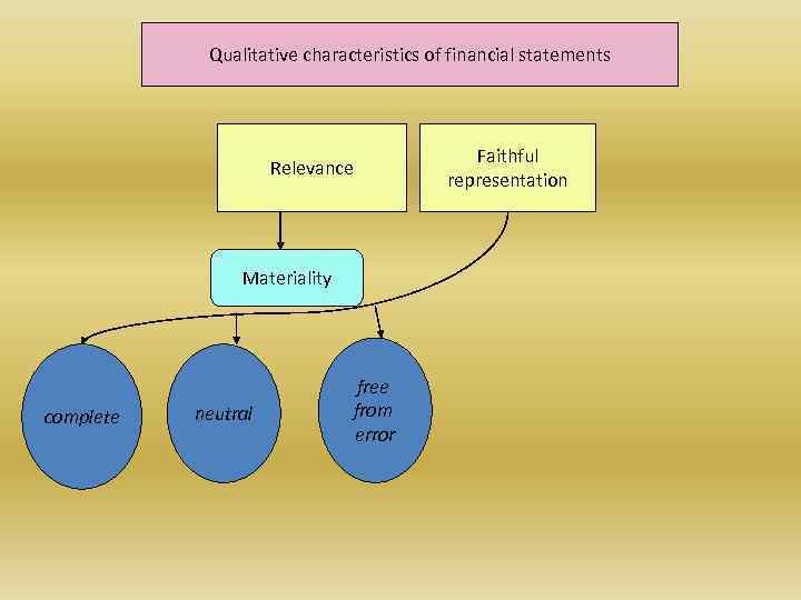 Qualitative characteristics of financial statements Relevance Materiality complete neutral free from error Faithful representation