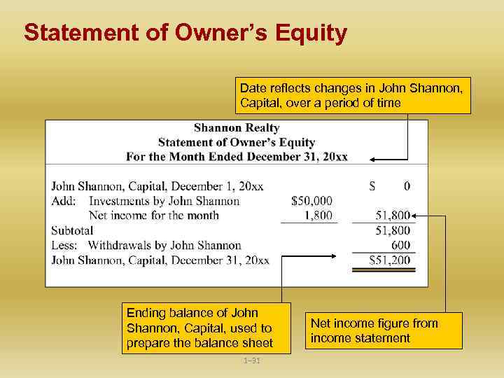 Statement of Owner’s Equity Date reflects changes in John Shannon, Capital, over a period