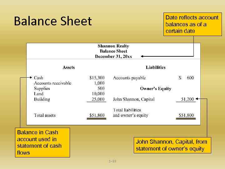 Balance Sheet Date reflects account balances as of a certain date Balance in Cash